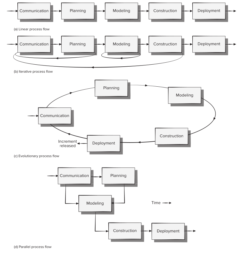 software-process-framework