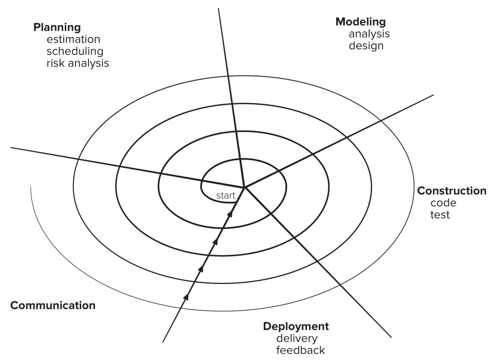 spiral model