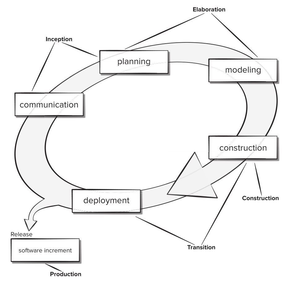 unified process model